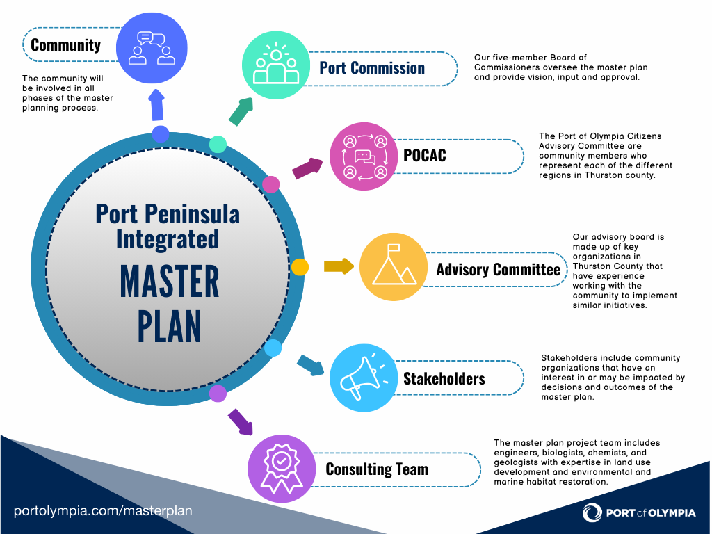 Graphic image of each group and stakeholder contributing to the Port Peninsula Master Plan