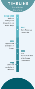 Graphic showing vertical timeline of Budd Inlet Cleanup